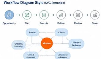 Internal teams and external drone vendors connected to one enterprise program view.